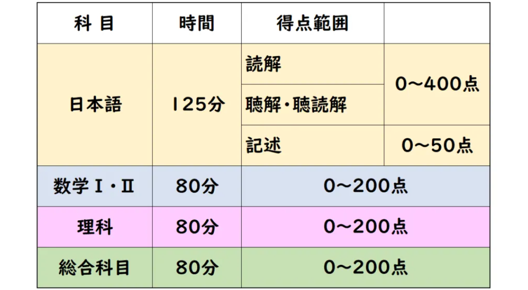 EJU考试考什么？